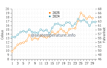Eastham water temp chart in June