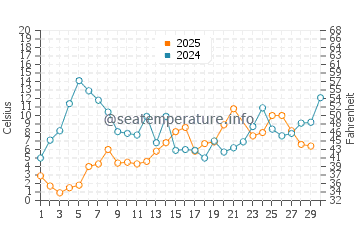 Temperature dell'acqua a Eastmain a giugno