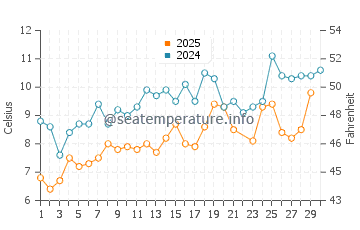 Eastport water temp chart in June