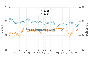 Temperatura vode u Ebon u lipnju
