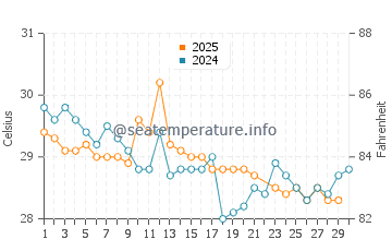 Ebute Ikorodu water temp chart in June