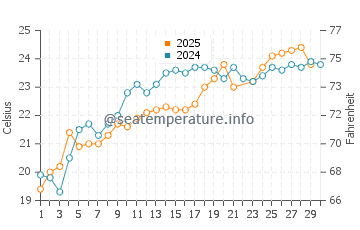 Eceabat water temp chart in June