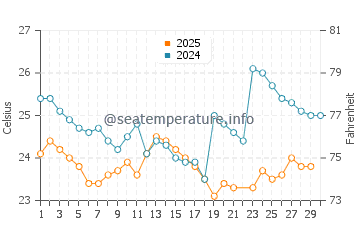 Temperatura del agua en La Libertad en junio