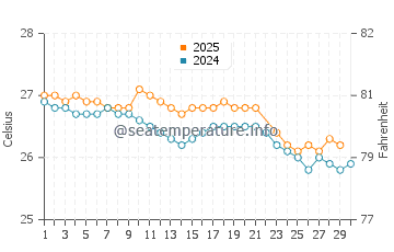 Temperatura da água em Pedernales em junho