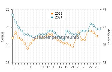Puerto Rico water temp chart in June