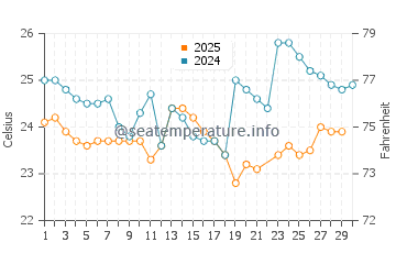 Salinas water temp chart in June