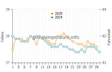 Wassertemperatur Valdez im Juni
