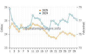 Temperature dell'acqua a Valdivia a giugno