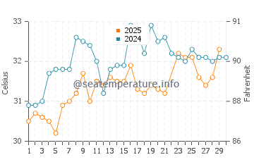 Edd water temp chart in June