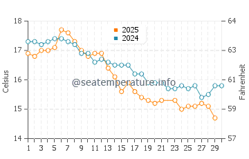 Eden water temp chart in June