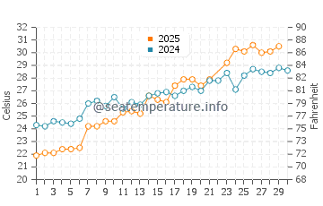 Edenton water temp chart in June
