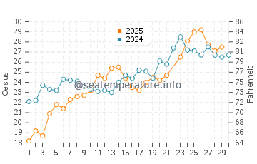 Edgemere water temp chart in June