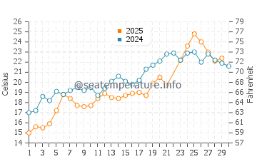 Edgewood Beach water temp chart in June