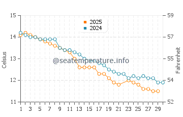 Edithvale water temp chart in June