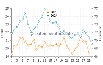 Temperatura del agua en Edremit en junio