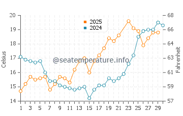 Temperature dell'acqua a Eemshaven a giugno