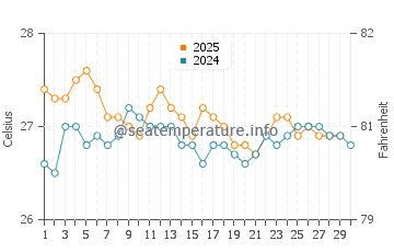 Temperatura vode u Efate u lipnju