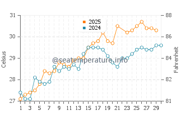 Eglin Air Force Base water temp chart in June