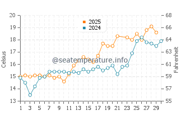 Egmond Aan Zee water temp chart in June