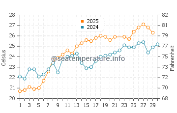 Egremni water temp chart in June