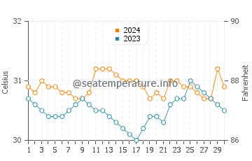 Eguia water temp chart in June