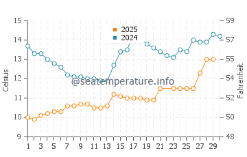 Wassertemperatur Eide im Juni