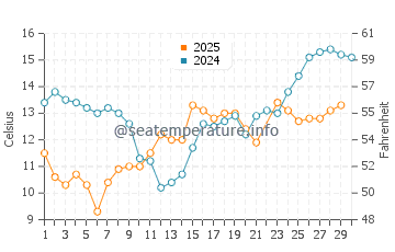 Temperature dell'acqua a Eike a giugno