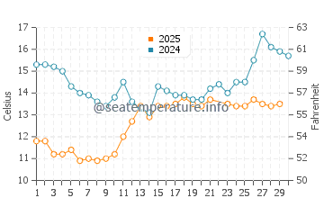 Temperatura del agua en Eikelandsosen en junio