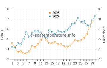 Eilat water temp chart in June