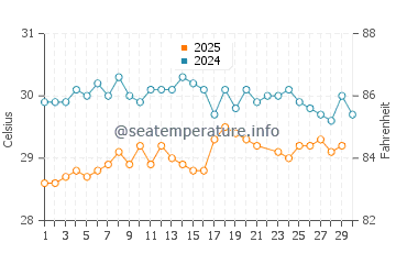 Temperature dell'acqua a Eita a giugno