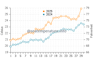 Eixample water temp chart in June
