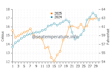Temperature dell'acqua a Ejido Eréndira a giugno