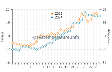 El Astillero water temp chart in June