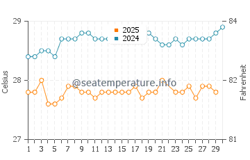 Temperature dell'acqua a El Barco a giugno