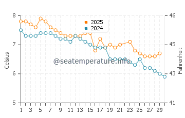El Calafate water temp chart in June