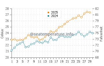El Carmoli water temp chart in June