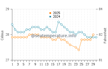 Temperatura da água em El Charco em junho