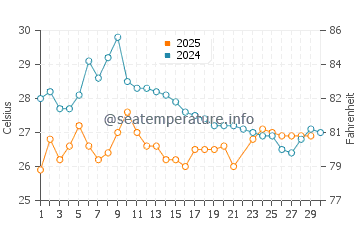 El Cuyo water temp chart in June