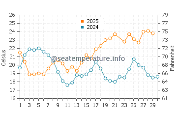 El Dedo water temp chart in June
