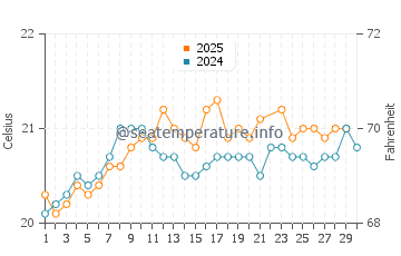 El Golfo water temp chart in June