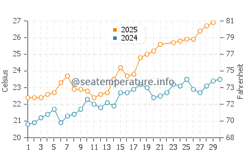 El Gorguel water temp chart in June