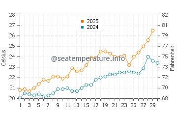 El Masnou water temp chart in June