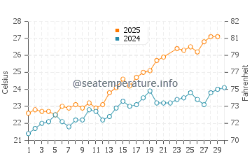 El Mojon water temp chart in June