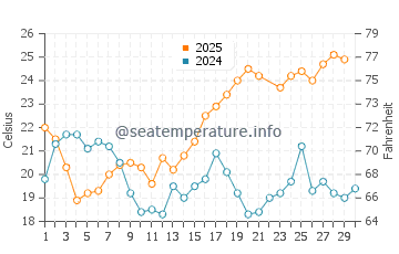El Morche water temp chart in June