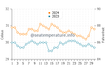 El Nido water temp chart in June