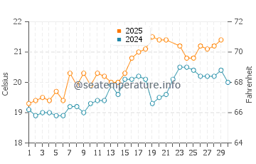 El Palmar de Vejer water temp chart in June