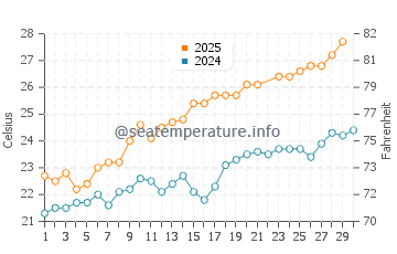 El Palmar water temp chart in June