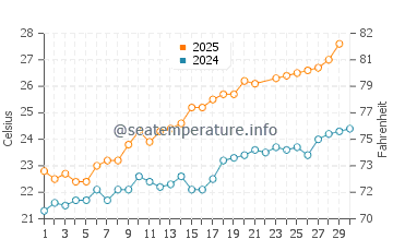 El Perellonet water temp chart in June
