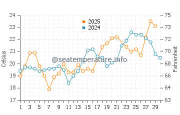 Temperatura del agua en El Pescadero en junio