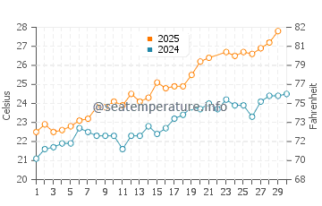 El Pinar Beach water temp chart in June